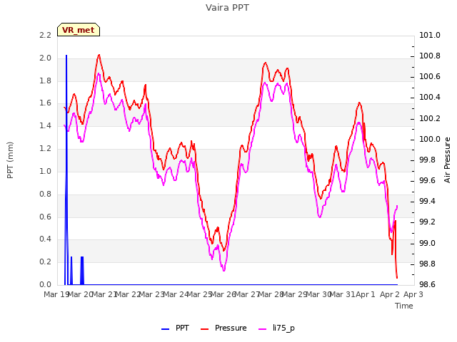 plot of Vaira PPT