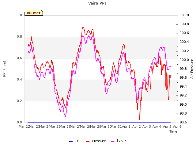 plot of Vaira PPT