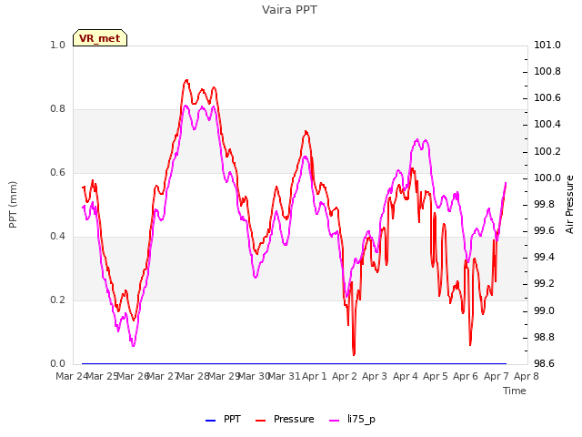 plot of Vaira PPT