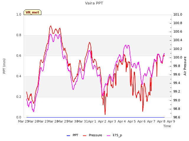 plot of Vaira PPT