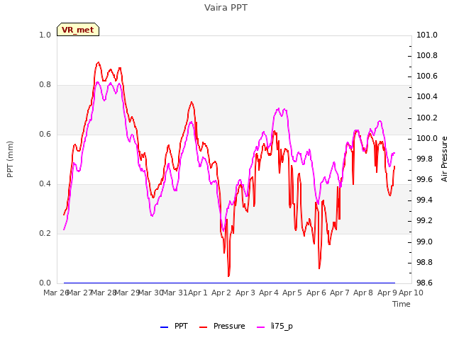 plot of Vaira PPT