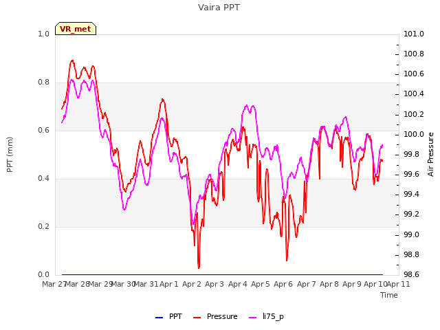 plot of Vaira PPT