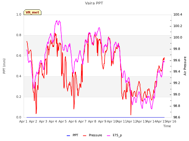 plot of Vaira PPT