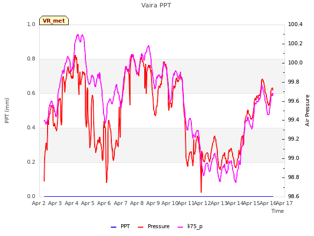 plot of Vaira PPT