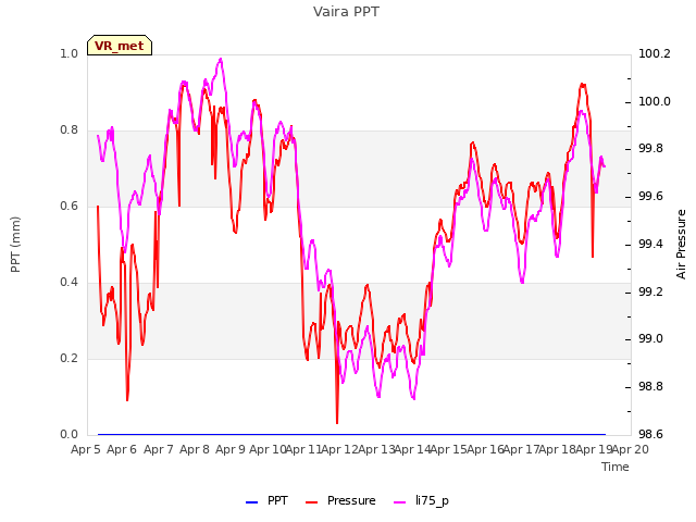 plot of Vaira PPT