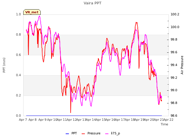 plot of Vaira PPT