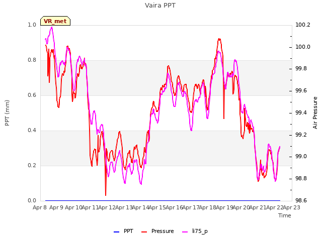 plot of Vaira PPT