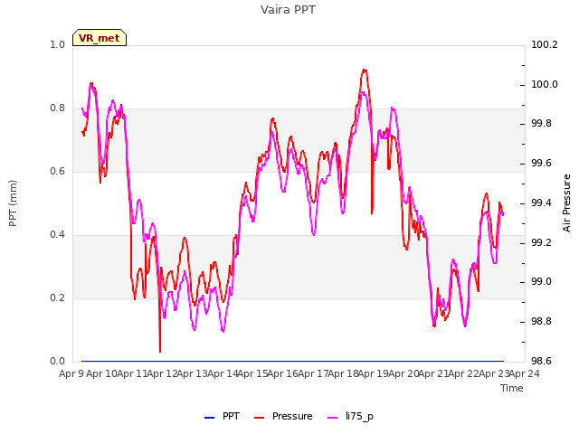 plot of Vaira PPT