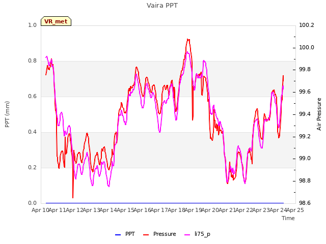 plot of Vaira PPT