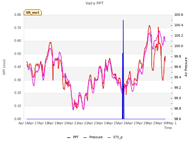 plot of Vaira PPT