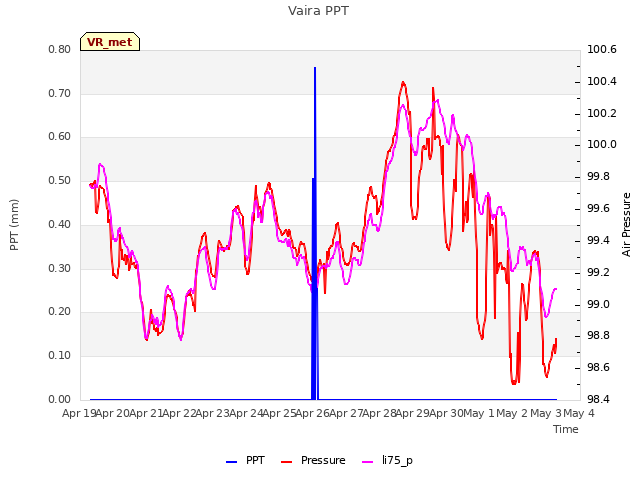 plot of Vaira PPT