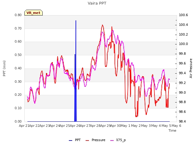plot of Vaira PPT