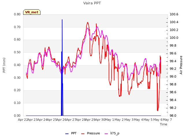 plot of Vaira PPT