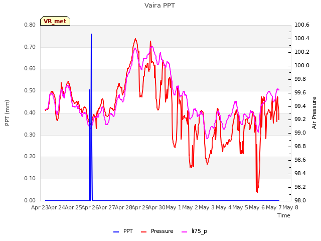 plot of Vaira PPT