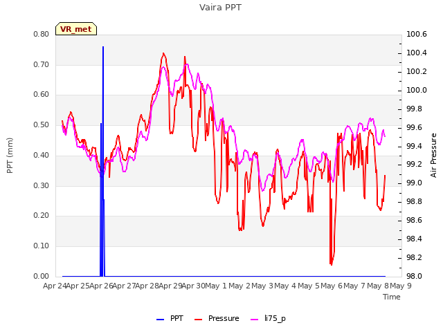 plot of Vaira PPT