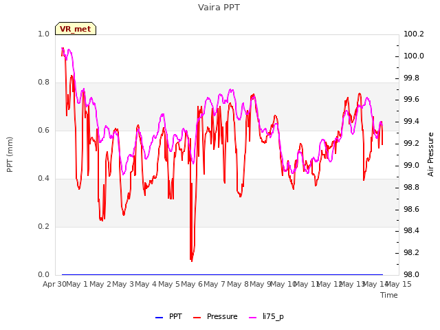 plot of Vaira PPT