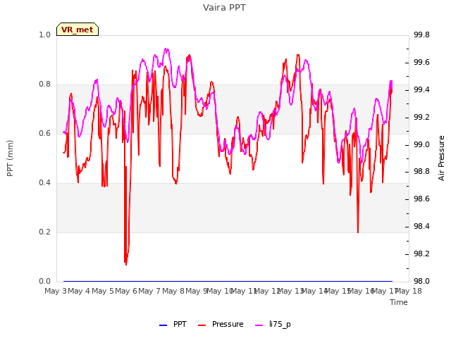 plot of Vaira PPT