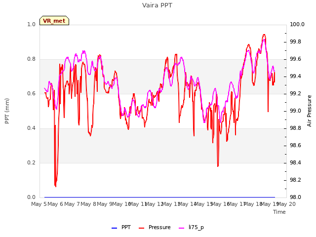plot of Vaira PPT