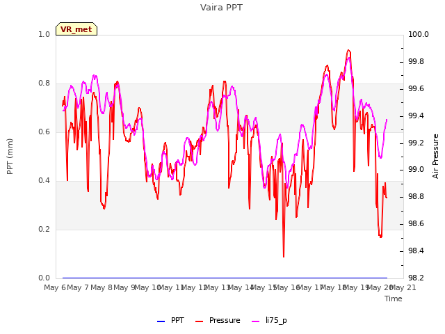 plot of Vaira PPT