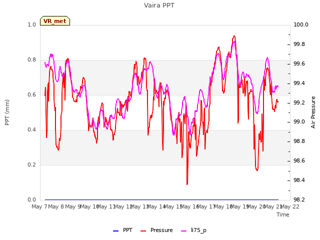 plot of Vaira PPT