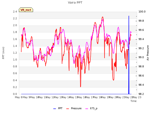 plot of Vaira PPT