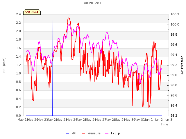 plot of Vaira PPT