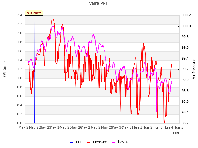 plot of Vaira PPT