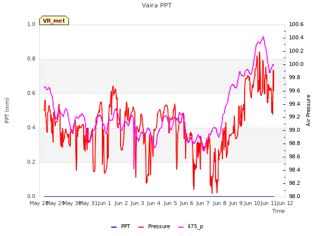 plot of Vaira PPT