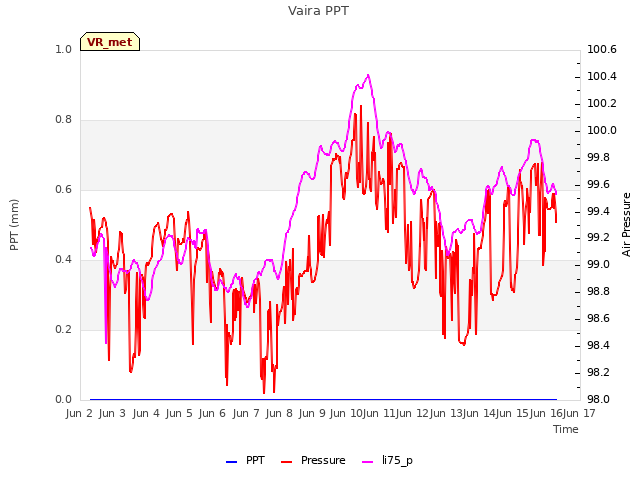 plot of Vaira PPT