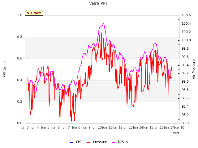 plot of Vaira PPT