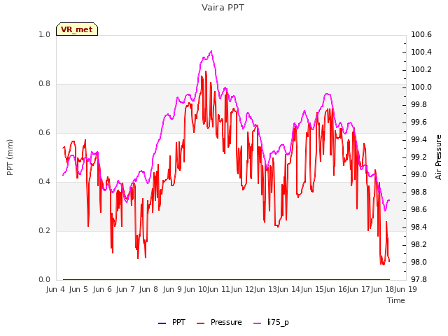 plot of Vaira PPT