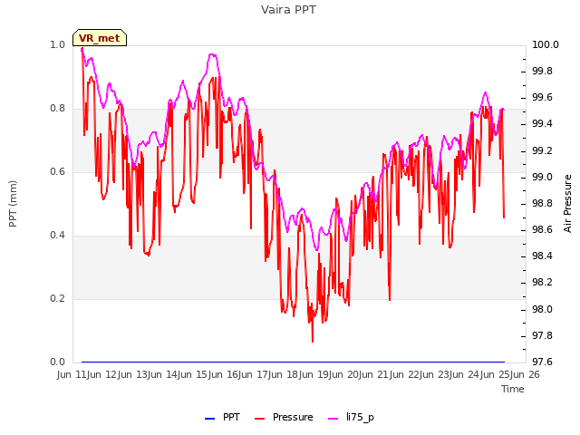 plot of Vaira PPT