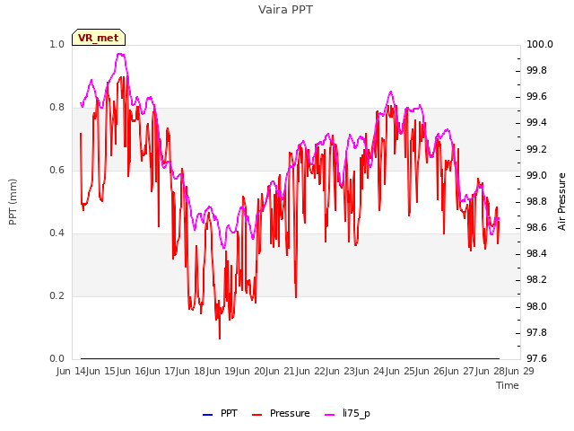 plot of Vaira PPT