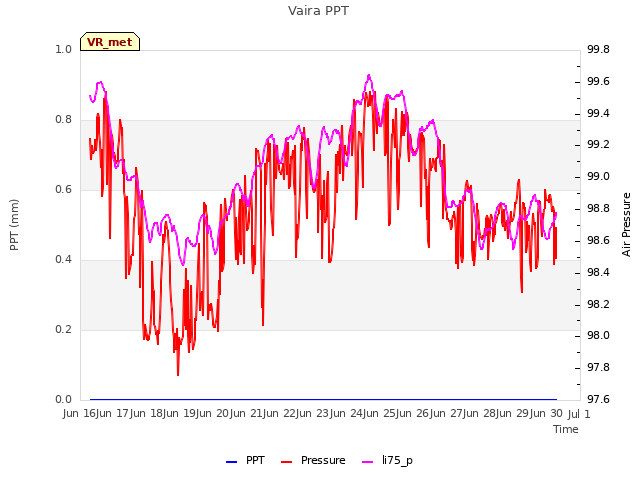 plot of Vaira PPT