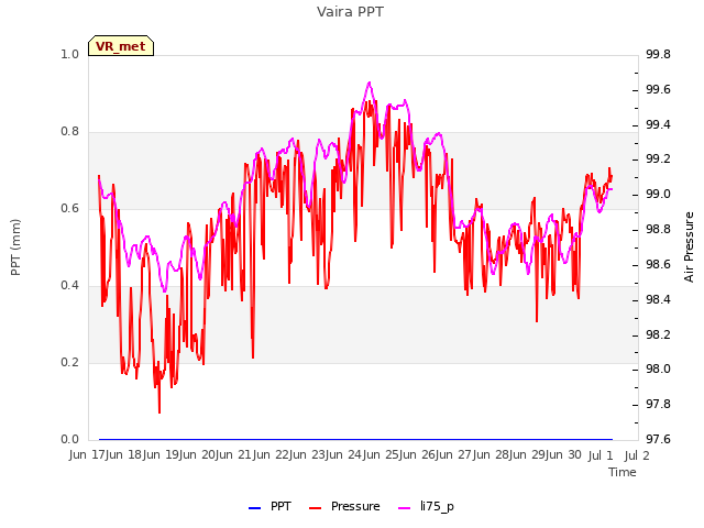 plot of Vaira PPT