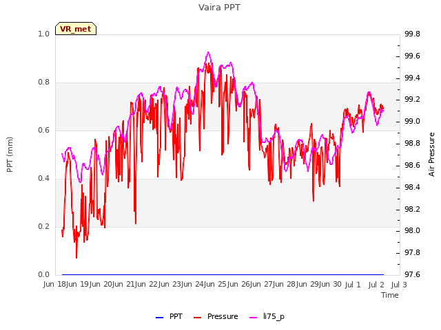 plot of Vaira PPT