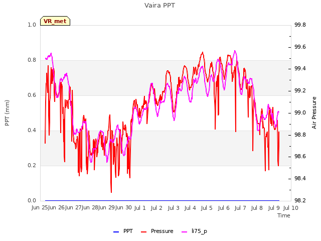 plot of Vaira PPT