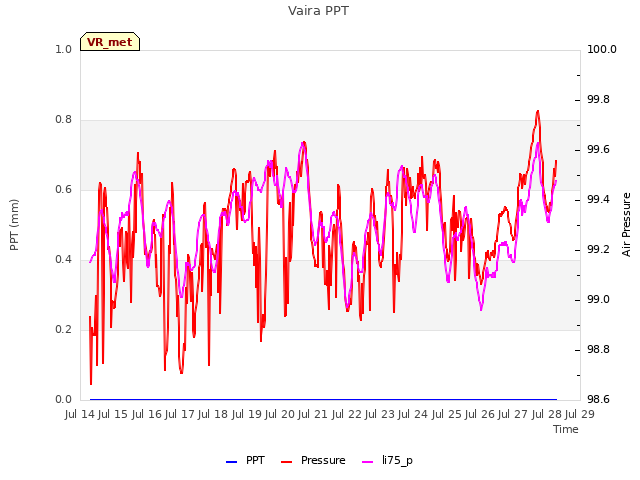 plot of Vaira PPT