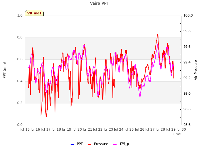 plot of Vaira PPT