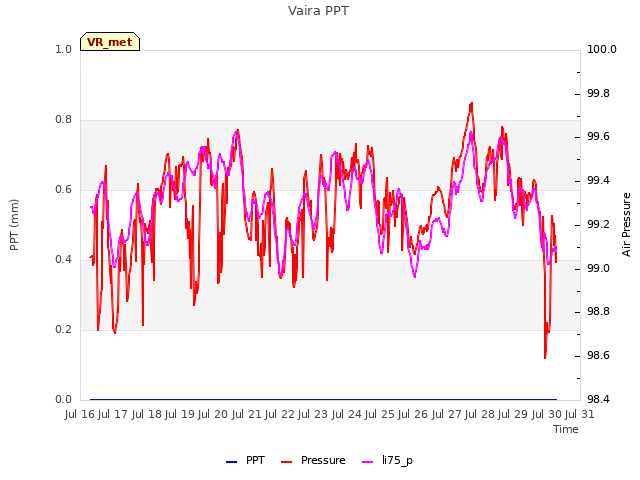 plot of Vaira PPT