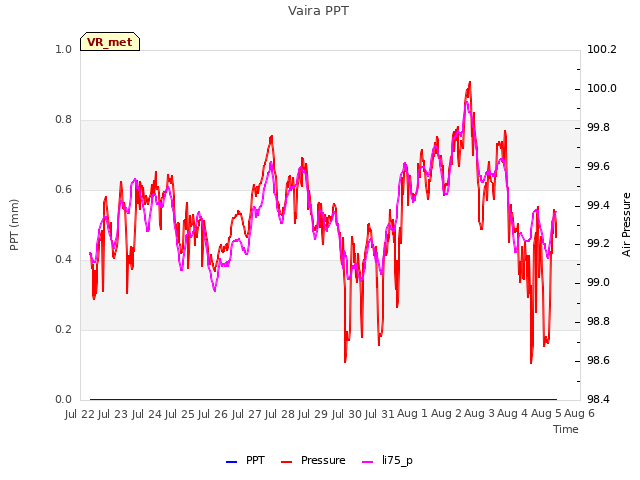 plot of Vaira PPT