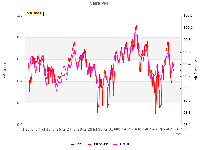 plot of Vaira PPT