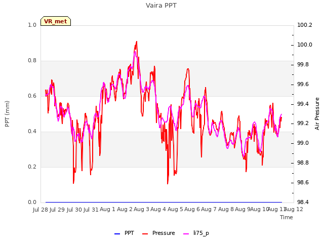 plot of Vaira PPT