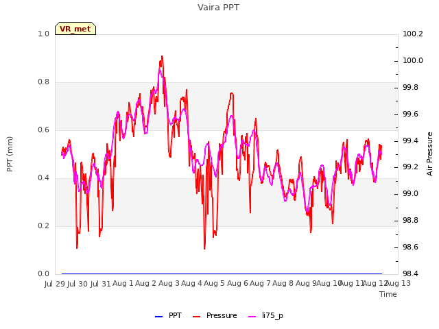 plot of Vaira PPT