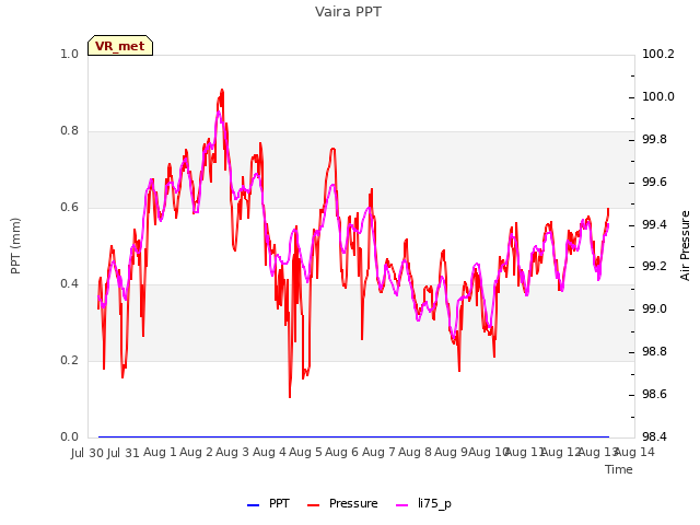 plot of Vaira PPT