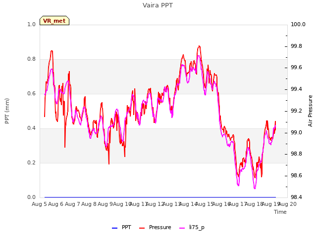 plot of Vaira PPT