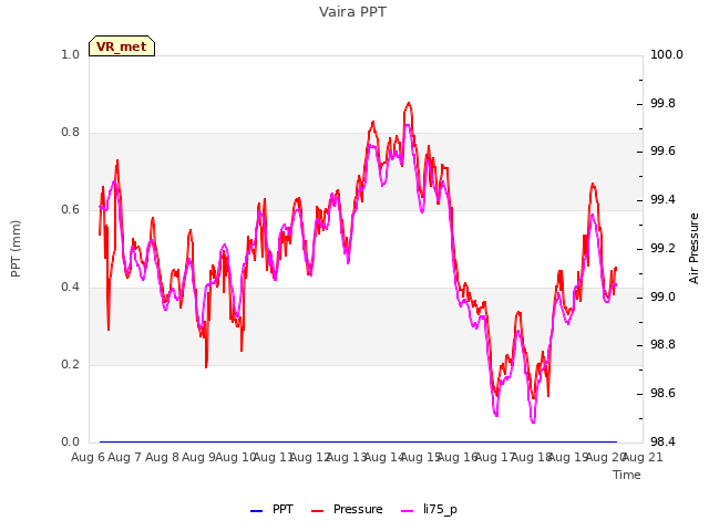 plot of Vaira PPT