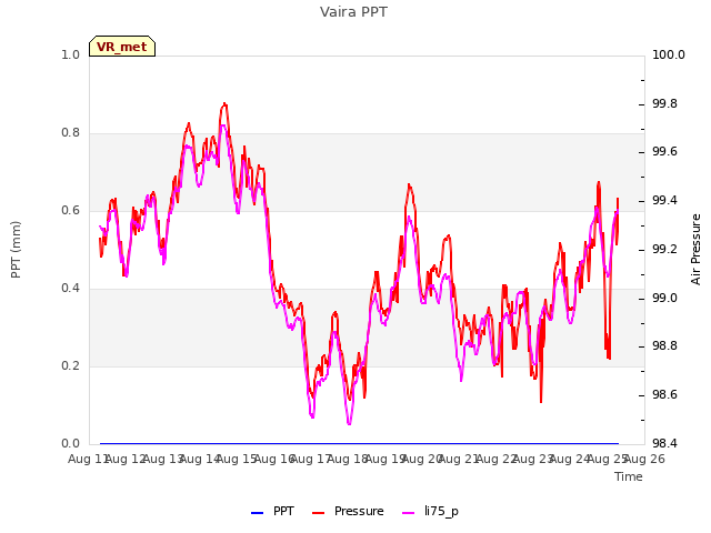 plot of Vaira PPT