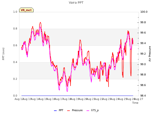 plot of Vaira PPT