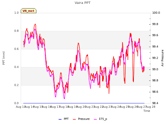 plot of Vaira PPT